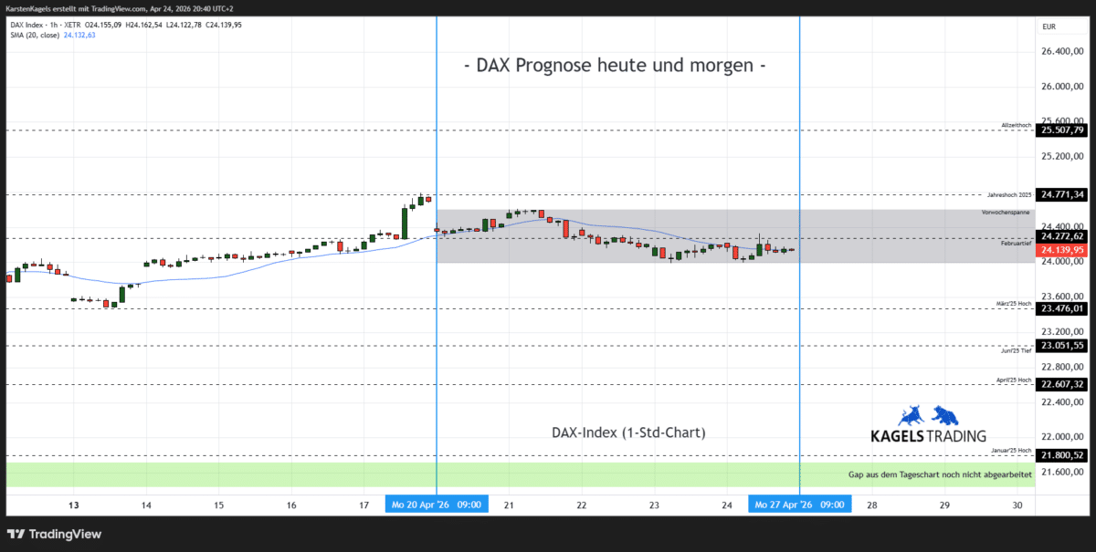 DAX Prognose heute und morgen im Stundenchart – aktuell bei 24.139 Punkten (Chart: TradingView)