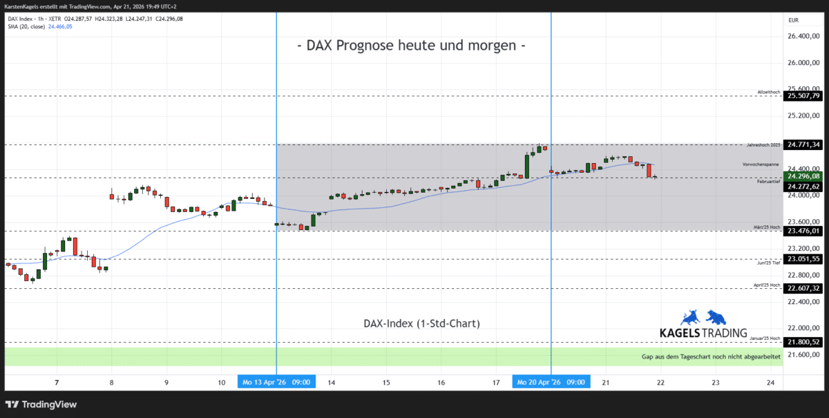 DAX Prognose heute und morgen im Stundenchart – aktuell bei 24.296 Punkten (Chart: TradingView)