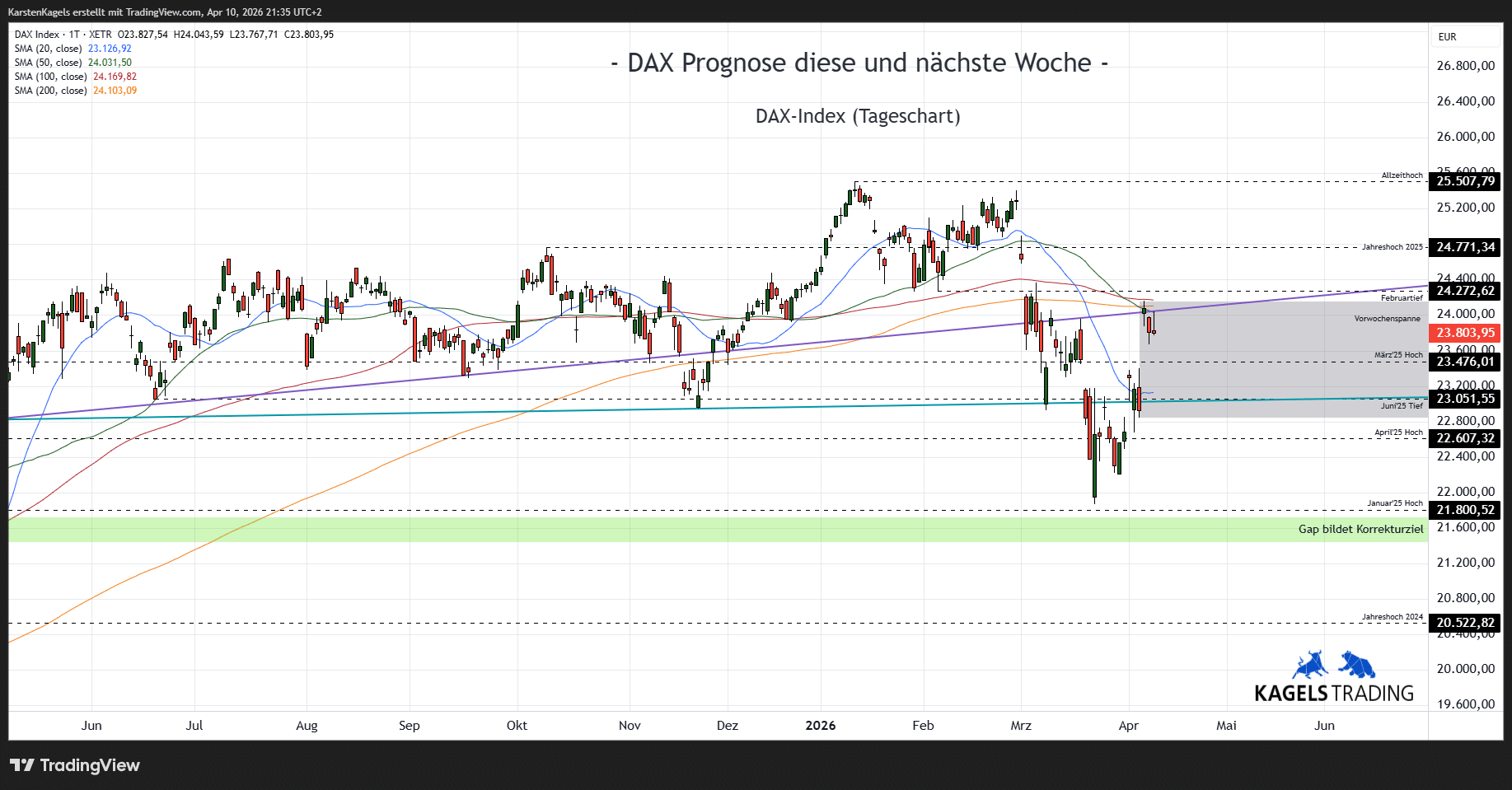 DAX Prognose nächste Woche Tageschart Wochenausblick 2026 Kursziele DAX Tendenz