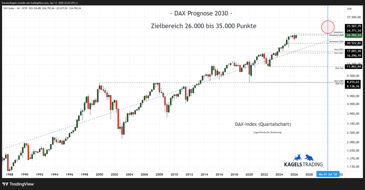 DAX Prognose 2030 im Quartalschart – Zielbereich 26.000 bis 35.000 Punkte (Chart: TradingView)