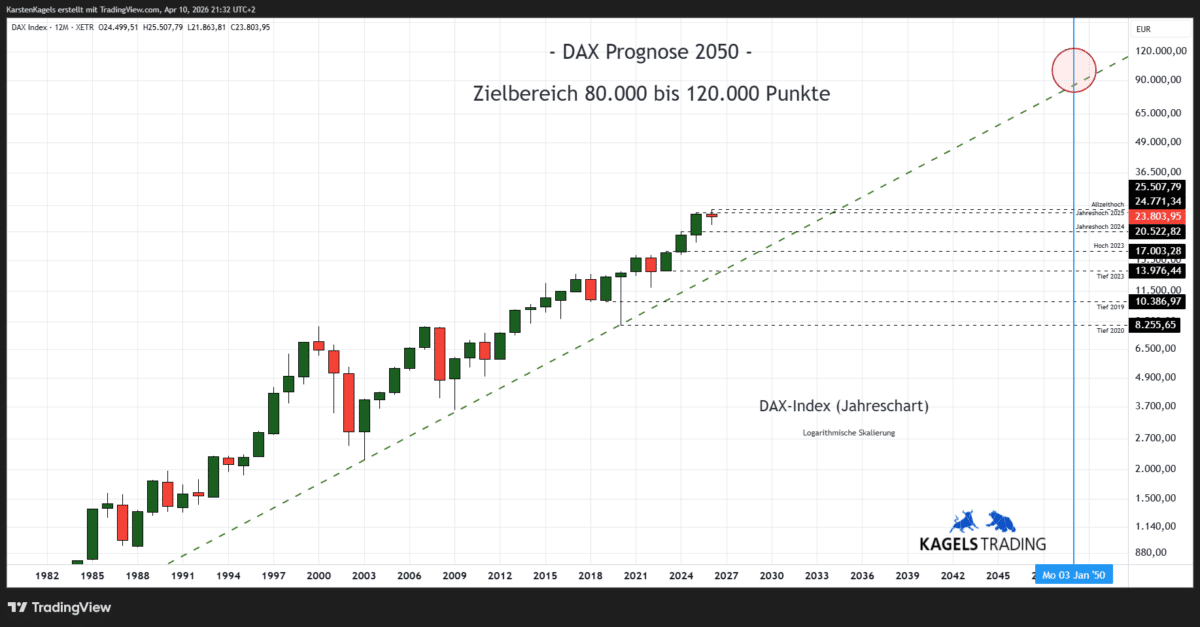 DAX Prognose 2050 im langfristigen Jahreschart – ca. 100.000 Punkte (Chart: TradingView)