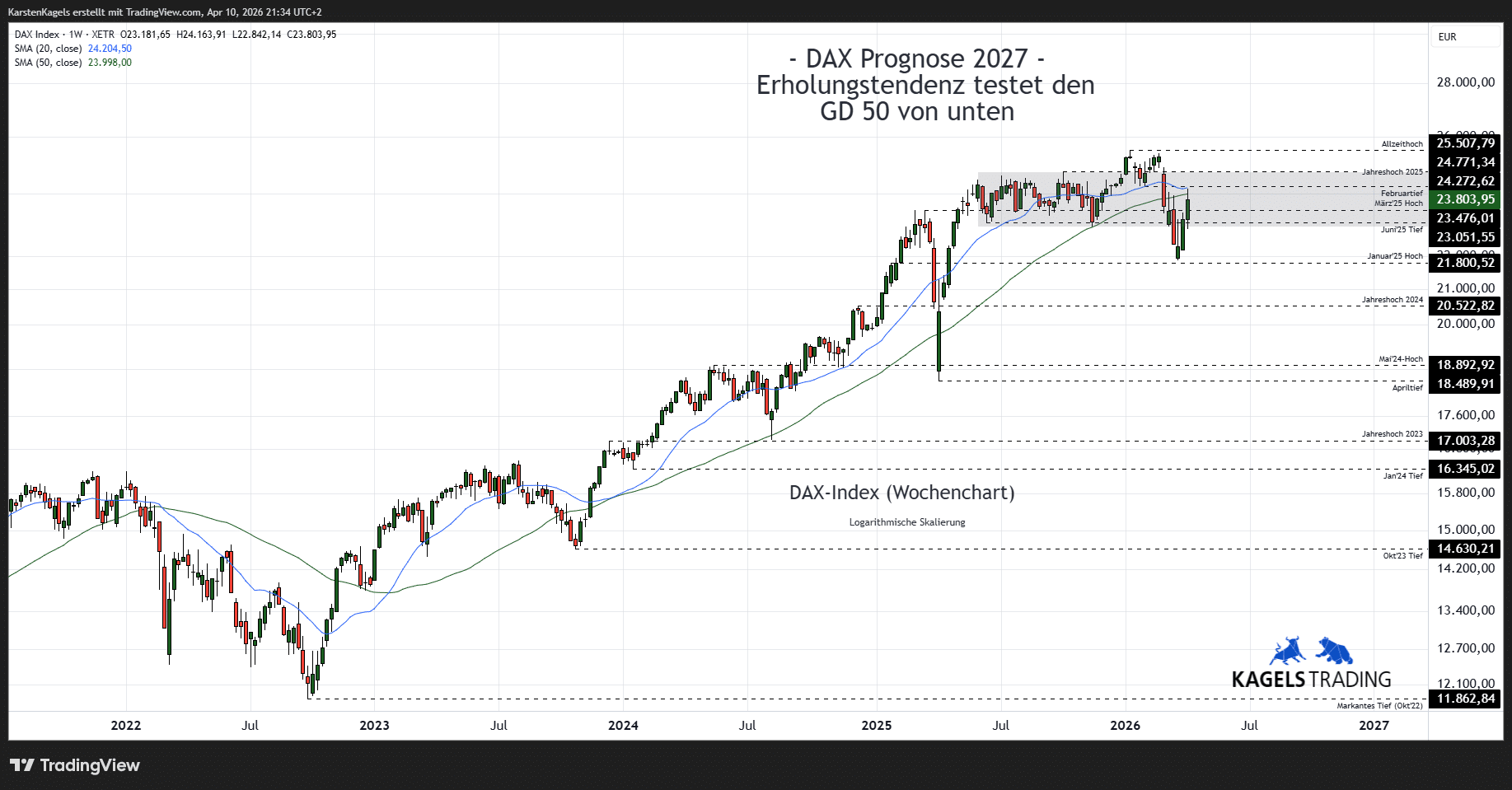 DAX Prognose 2027 Wochenchart Aufwärtstrend Kursziel 27000 Widerstände Unterstützungen