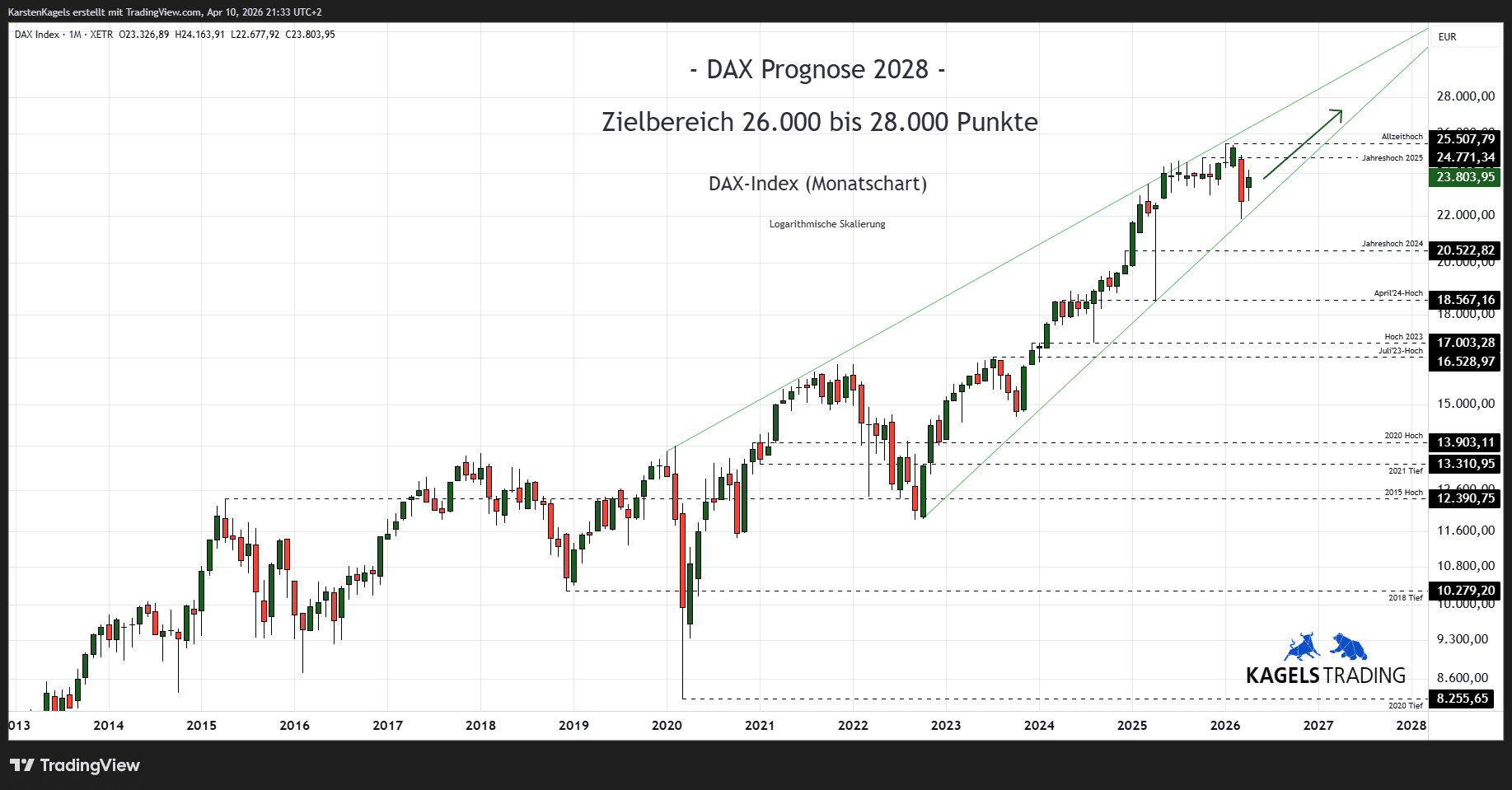 DAX Prognose 2028 Monatschart Kursziel 27000 Punkte DAX Aussichten mittelfristig