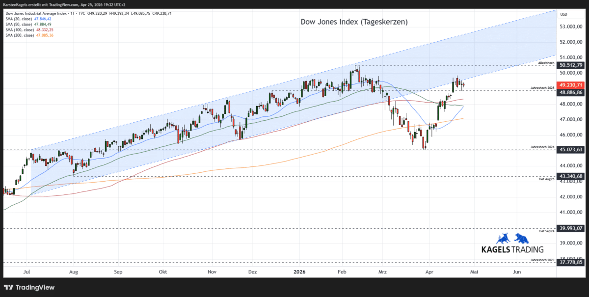 Dow Jones Prognose - kurzfristig im Tageschart bei 49.230 Punkten (Chart: TradingView)