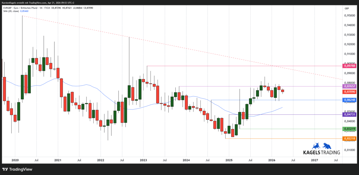Chart: Euro / britisches Pfund langfristige Kursprognose