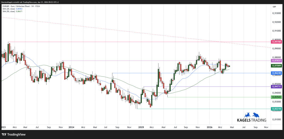 Chart: Euro britisches Pfund mittelfristige Kursprognose