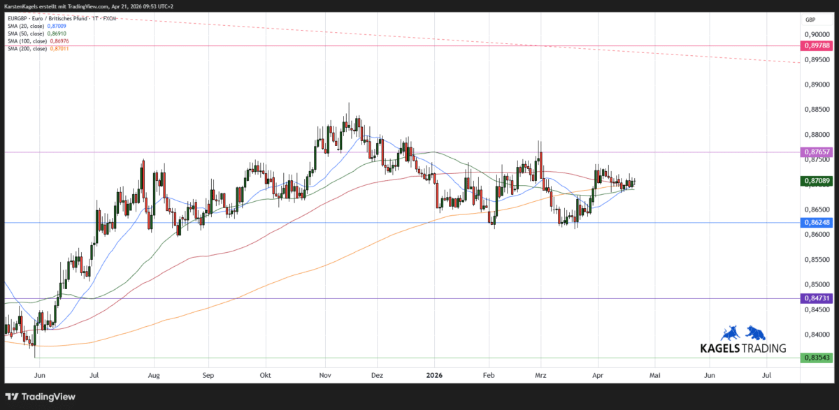 Chart: EUR/GBP in der kurzfristigen Prognose