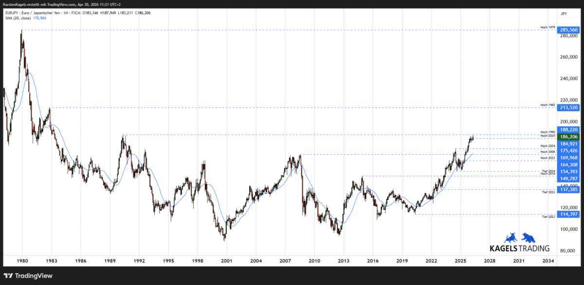 EURJPY Prognose langfristig