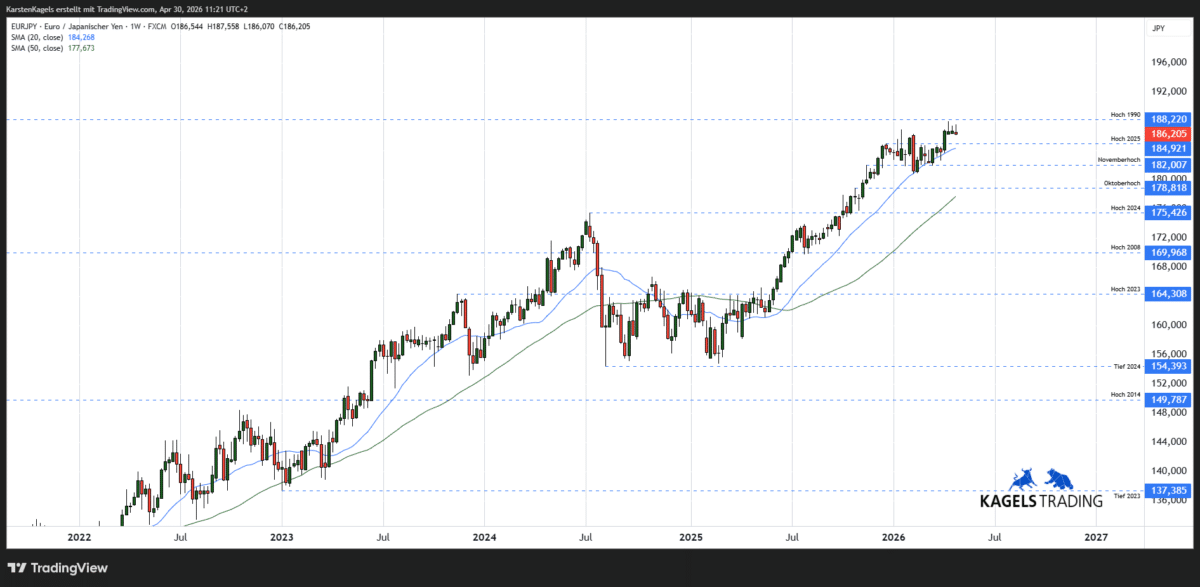 Mittelfristige Kursprognose EUR/JPY
