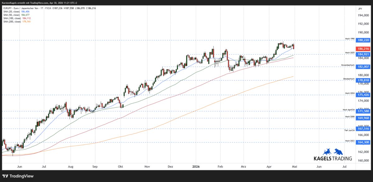 Kurzfristige Kursprognose EUR/JPY