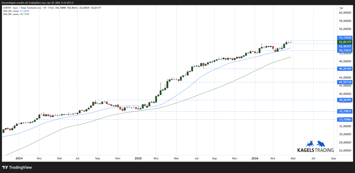 EUR/TRY mittelfristige Kursprognose – Aufwärtstrend stabil