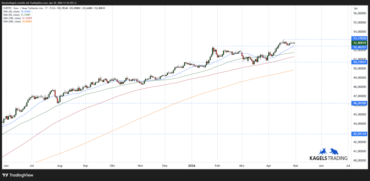 Euro-Türkische-Lira-Kursprognose kurzfristig