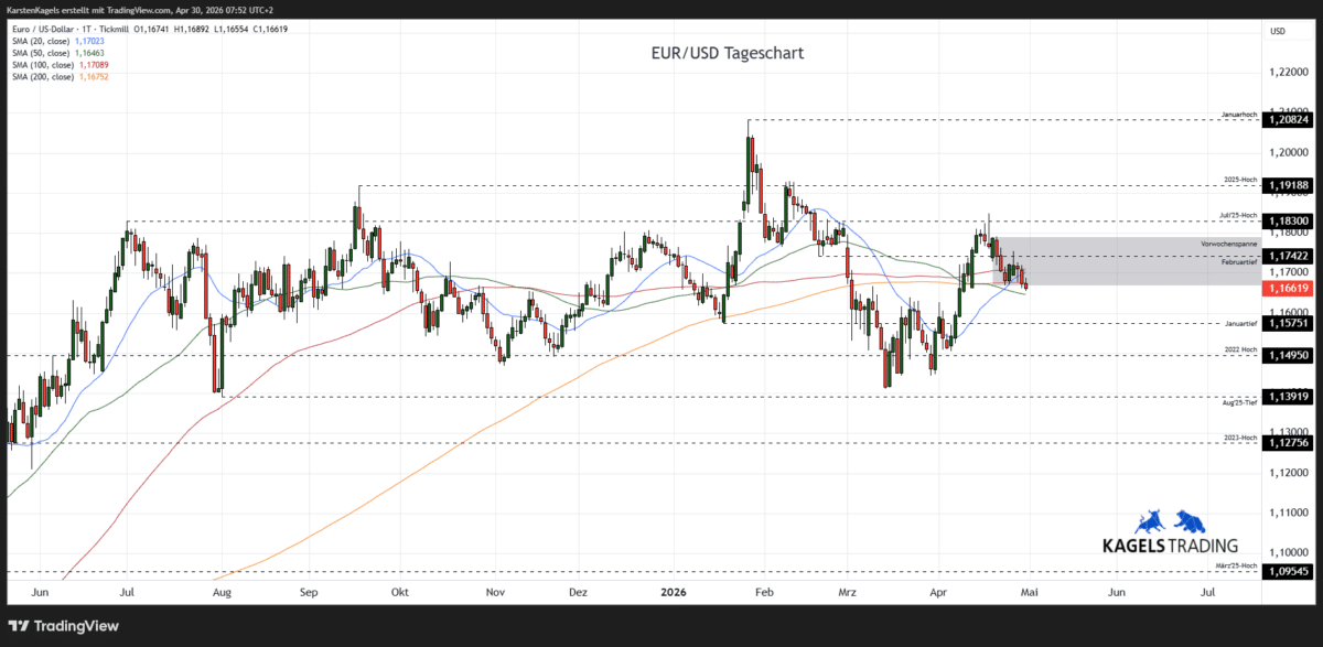 EUR/USD Prognose diese & nächste Woche im Tageschart - Wochenspanne 1,1620 bis 1,1760 (Chart: TradingView)