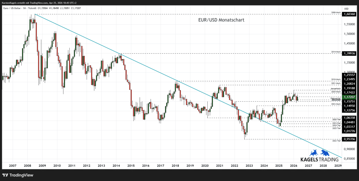 EUR/USD Prognose 2028 im Monatschart - Tradingrange 1,14 bis 1,19 (Chart: TradingView)