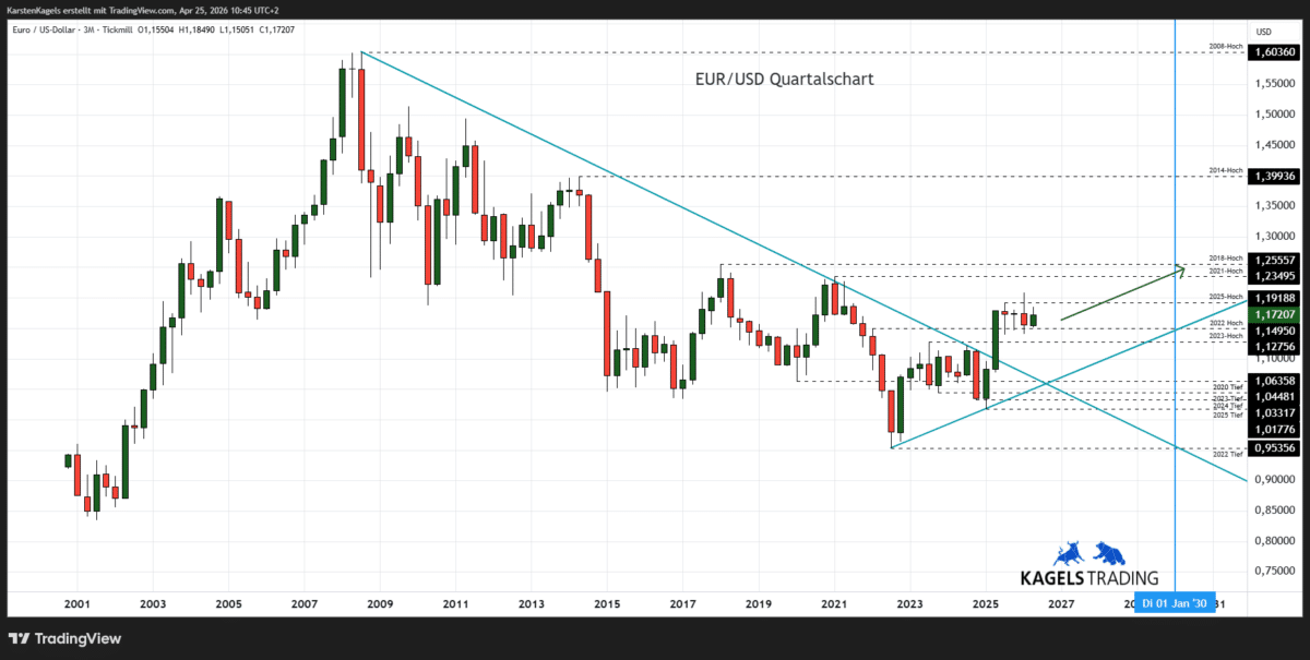 Langfristige Euro Dollar Prognose bis 2030 im Quartalschart - Ausbruchsszenario aus dem Dreieck (Chart: TradingView)