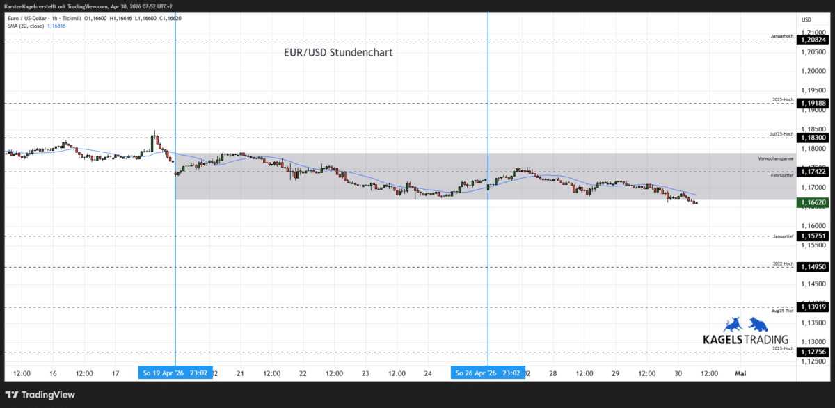 Euro Dollar Kursprognose heute & morgen im Stundenchart - Tagesspanne 1,1670 bis 1,1740 (Chart: TradingView)