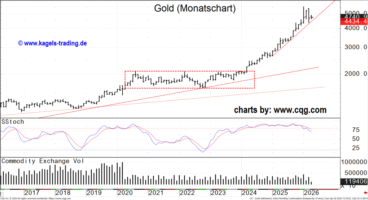 Gold Analyse im Monatschart