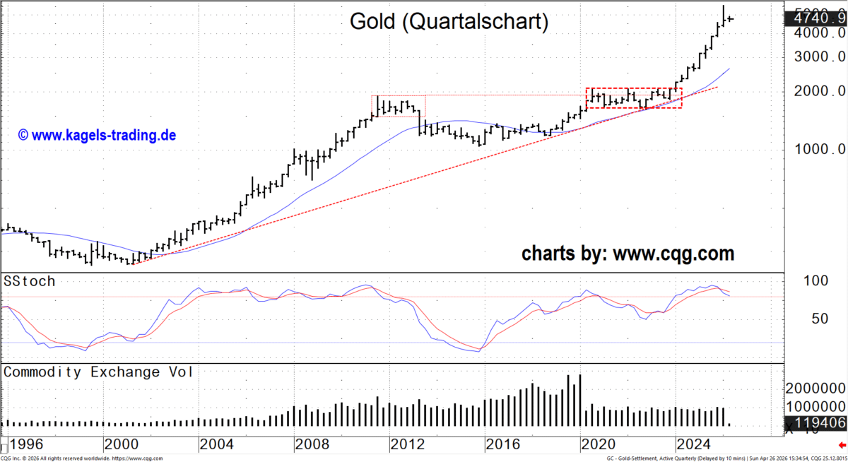 Goldpreis Futures im Quartalschart