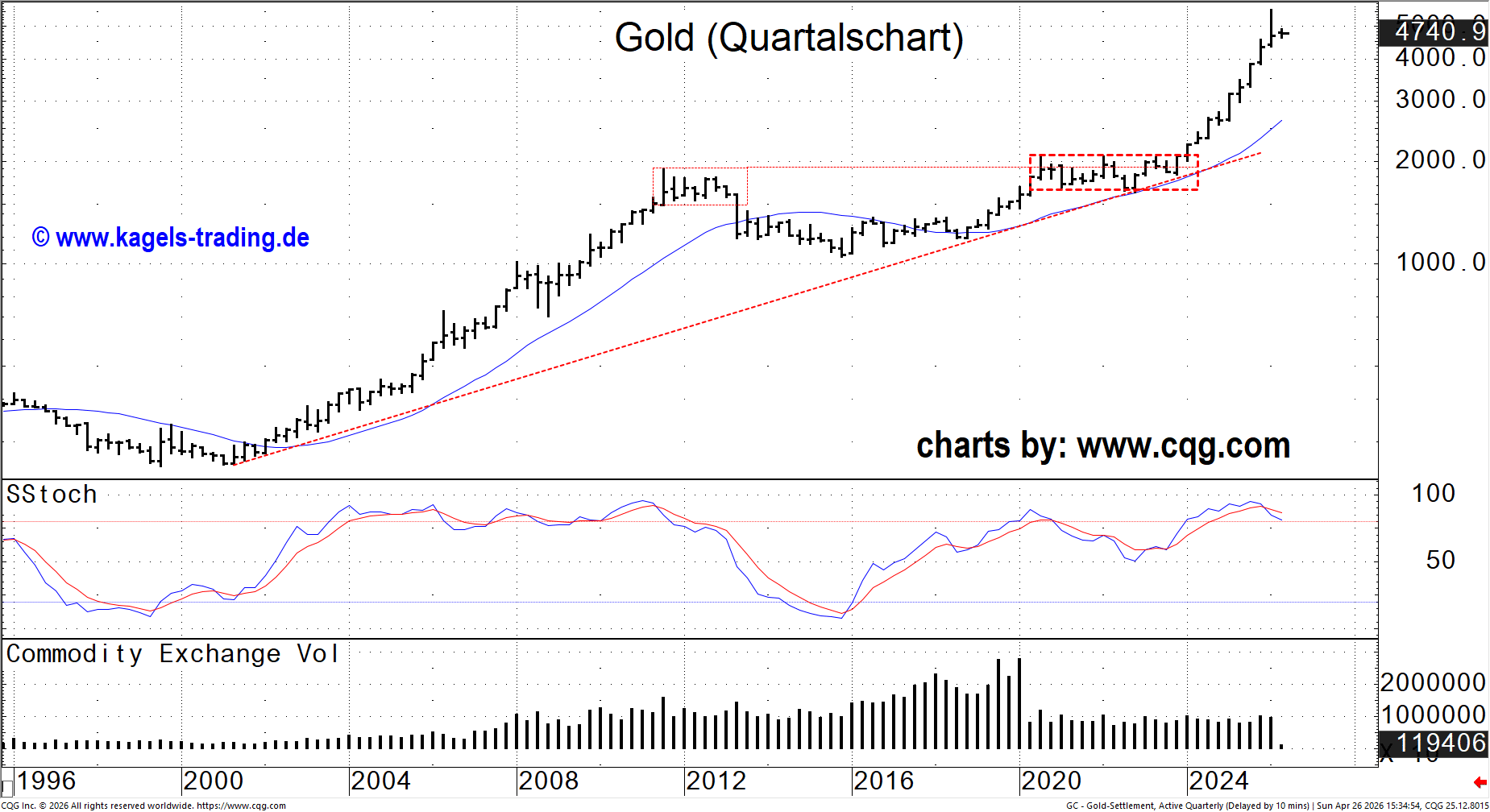 Gold Quartalschart