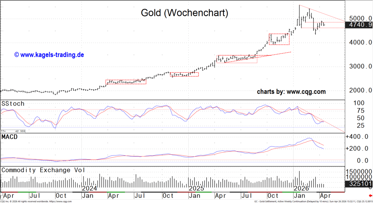 Goldpreis im Wochenchart