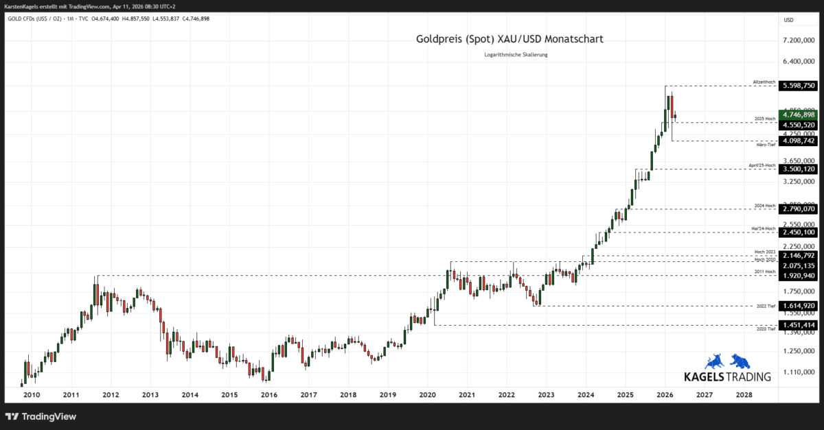 Goldpreis Prognose 2028 im Monatschart - Kursziel $6.500 (Chart: TradingView)