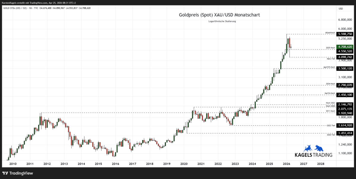 Goldpreis Prognose 2028 im Monatschart - Kursziel $6.500 (Chart: TradingView)