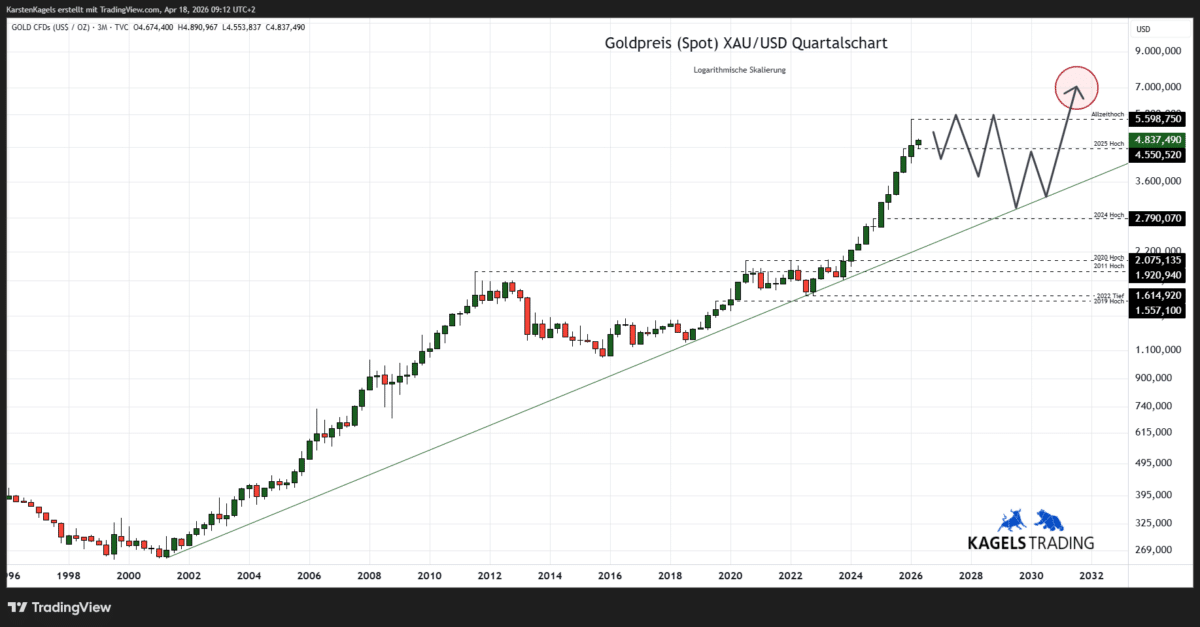 Goldpreis Prognose 2030 im Quartalschart - Zielbereich $6.700 und $7.300 (Chart: TradingView)