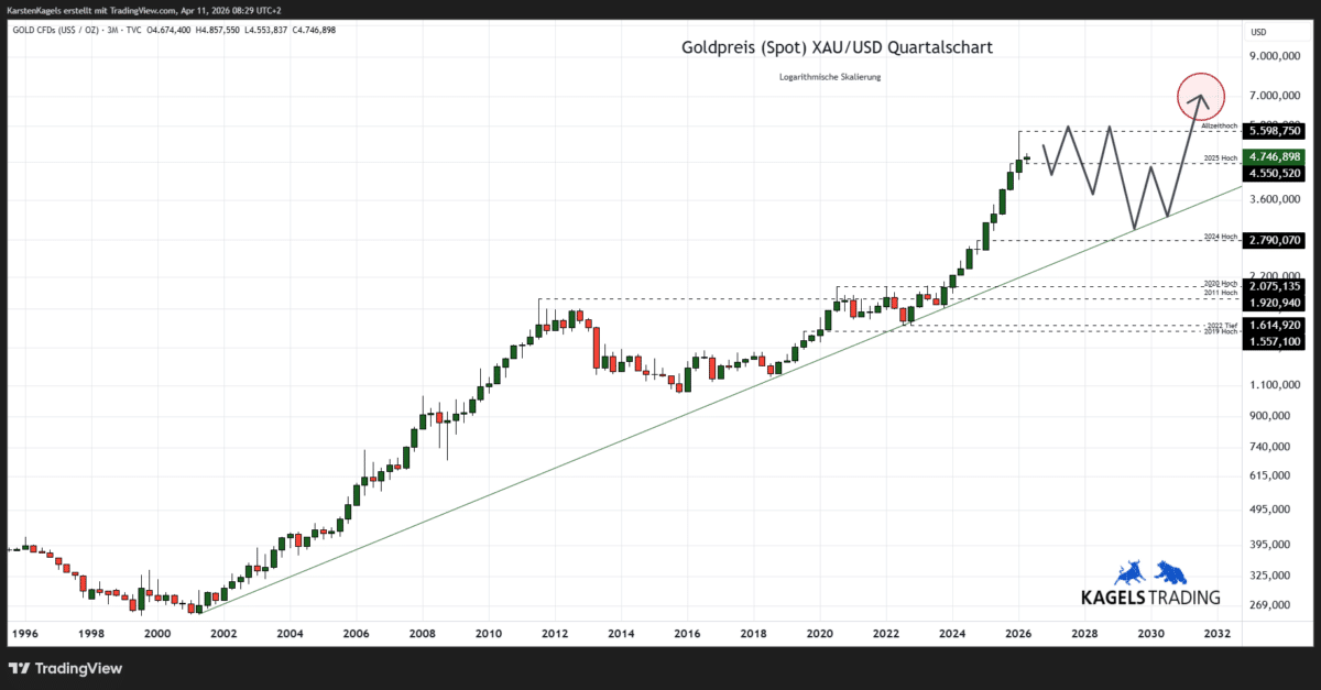 Goldpreis Prognose 2030 im Quartalschart - Zielbereich $6.700 und $7.300 (Chart: TradingView)