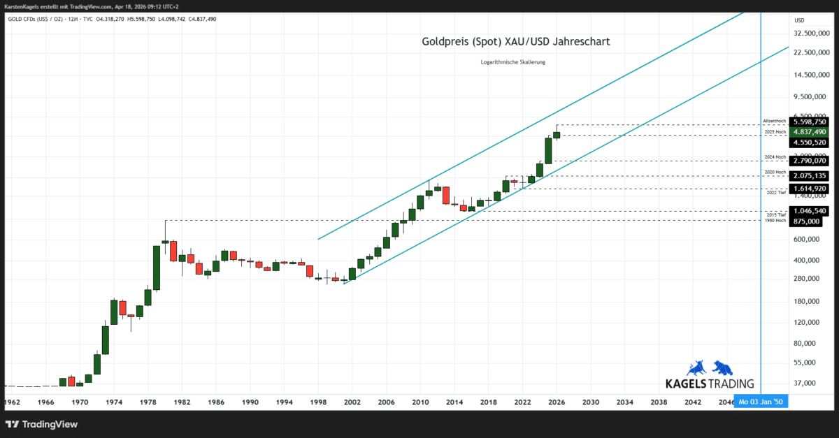 Goldpreis Prognose 2050 im Jahreschart - langfristiger Aufwärtstrend XAU/USD (Chart: TradingView)