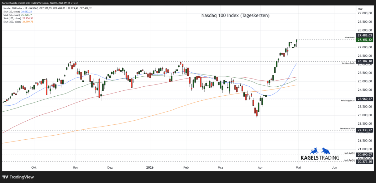 Nasdaq 100 Kursprognose im Tageschart mit Unterstützungen und Widerständen 