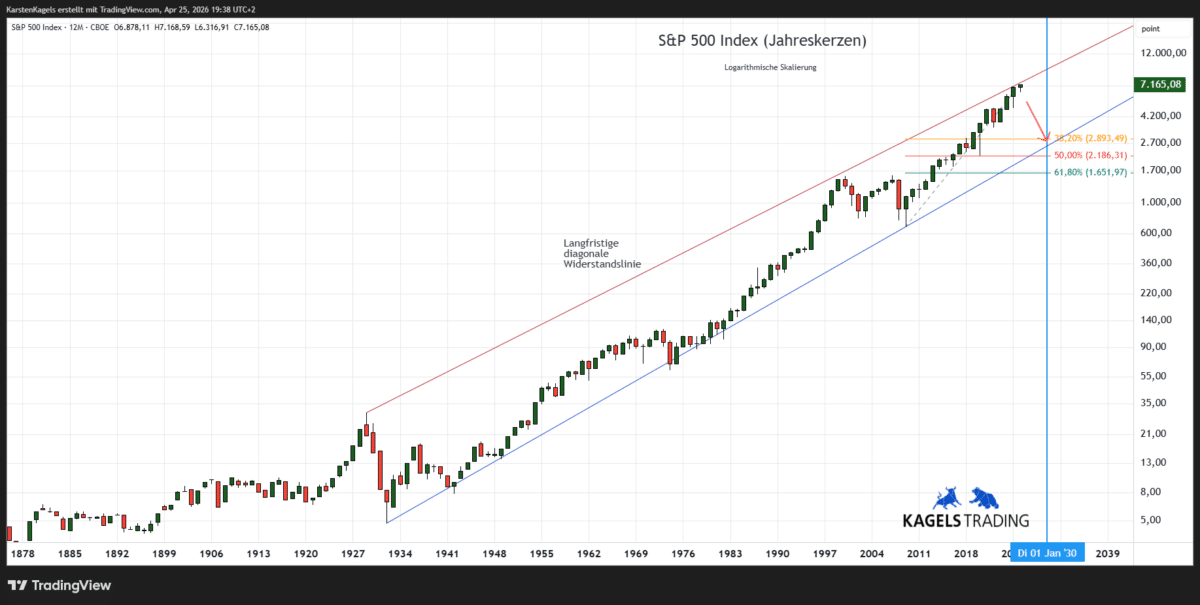 SPX Prognose Jahreschart @ 7.165