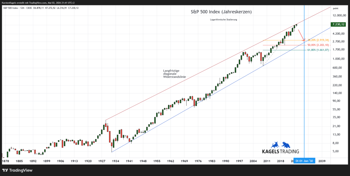 S&P 500 Prognose Langfristchart mit Jahreskerzen und Fibonacci-Retracement