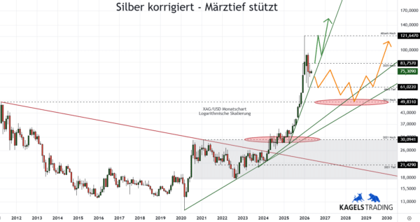 Silberpreis Explosion 2026 - Szenario A und B im Kurschart (Chart: TradingView)