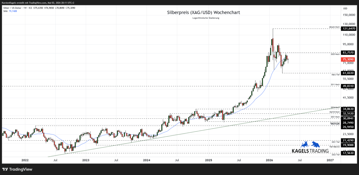Silberpreis Prognose 2026-2027 - Wochenchart - XAG/USD Analyse (Chart: TradingView)