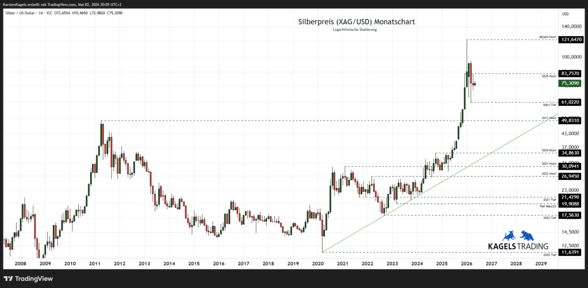 Silberpreis Prognose 2028 - Monatschart XAG/USD bei $75,30 (Chart: TradingView)