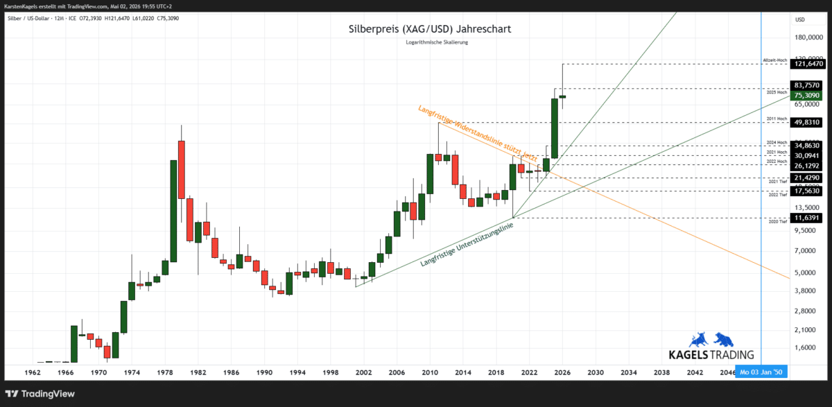 Silberpreis Prognose 2050 - Jahreschart XAG/USD Aufwärtstrend (Chart: TradingView)