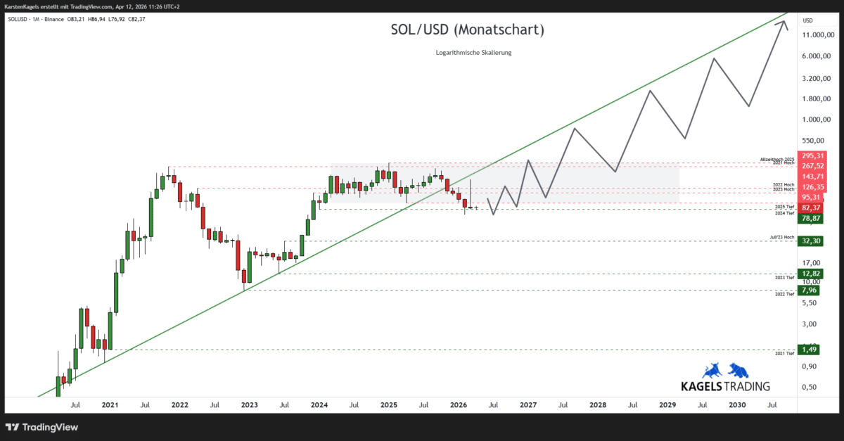 Langfristige Solana Prognose bis 2030 – SOL/USD im Monatschart mit Aufwärtstrend und Tradingrange (Chart: TradingView)
