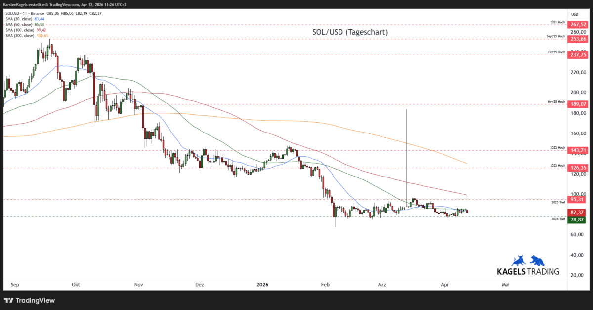 Solana Prognose diese und nächste Woche – SOL/USD im Tageschart mit gleitenden Durchschnitten und Unterstützungszonen (Chart: TradingView)"
