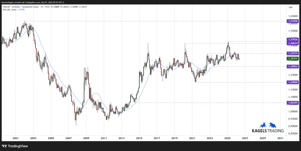 USD/CAD Kursprognose im Monatschart - Kurs läuft unter der 20-Monats-Linie