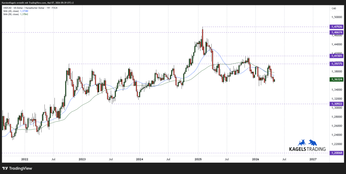 USD/CAD Kursprognose im Wochenchart - Kurs pendelt um die 50-Wochen-Linie