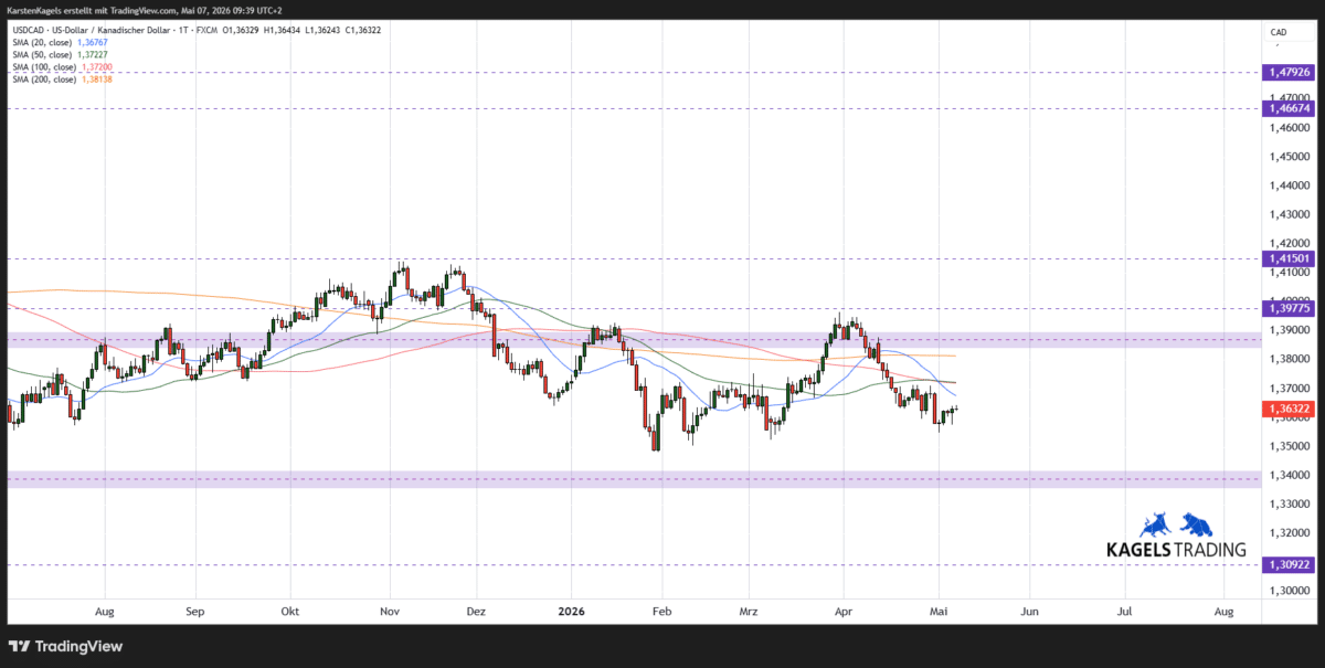 US-Dollar / kanadischer Dollar USDCAD Kursprognose kurzfristig im Tageschart