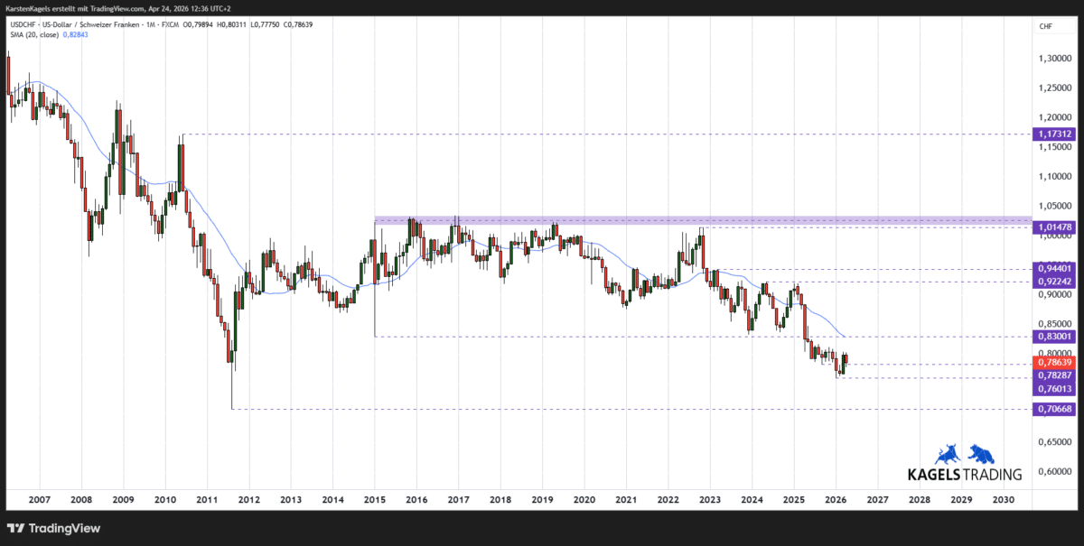 USDCHF Kursprognose langfristig im Monatschart