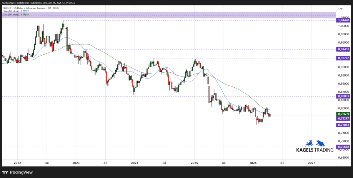 USDCHF Kursprognose mittelfristig Wochenchart