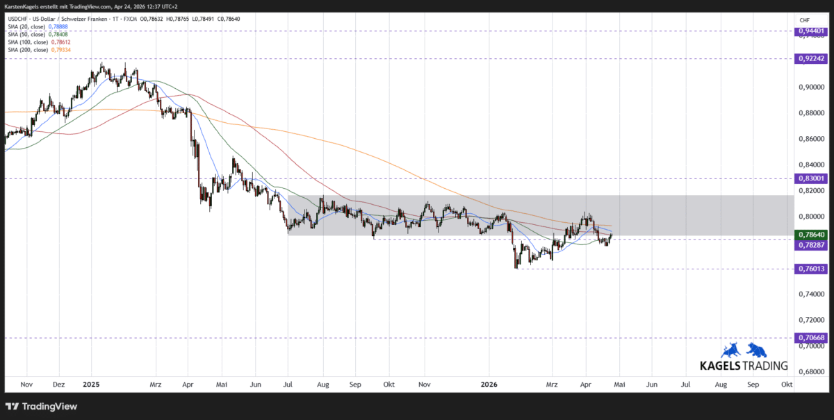 US-Dollar Schweizer Franken USDCHF Kursprognose kurzfristig Tageschart
