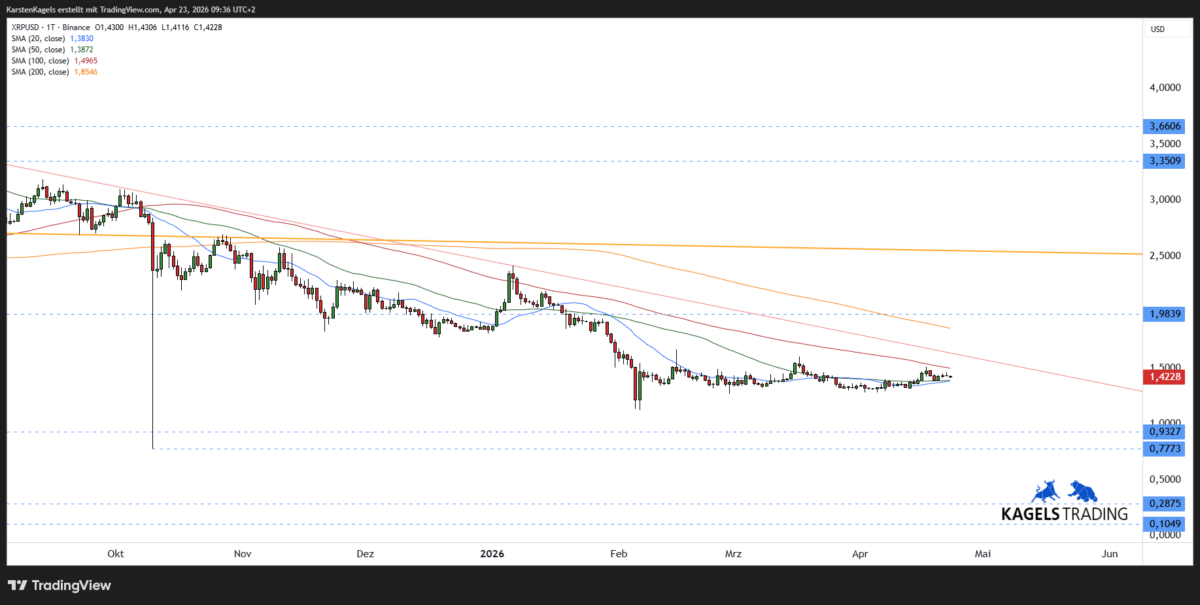 XRPUSD Ripple Prognose kurzfristig im Tageschart bei 1,42 US-Dollar