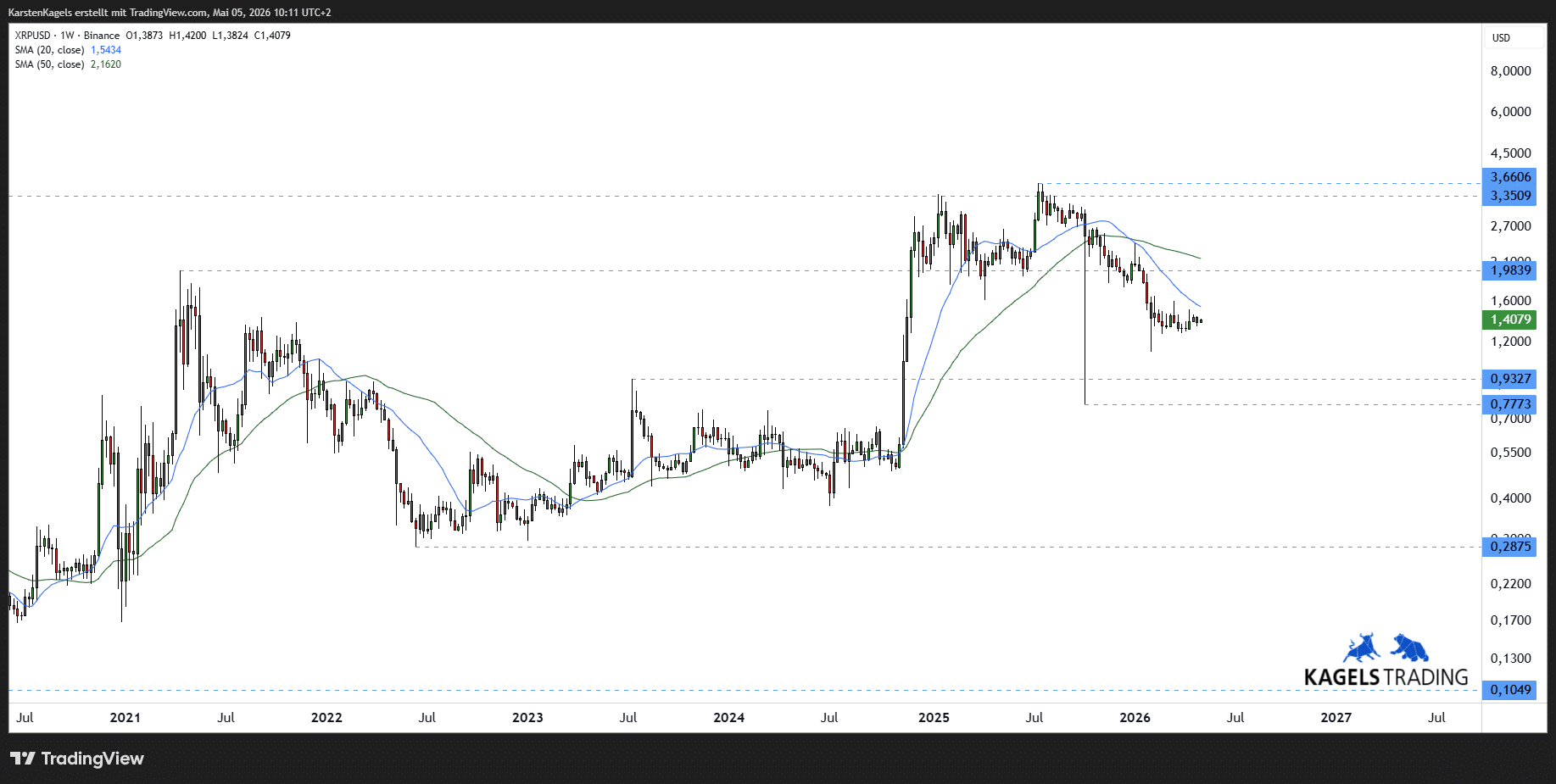 Ripple XRP Prognose mittelfristig im Wochenchart
