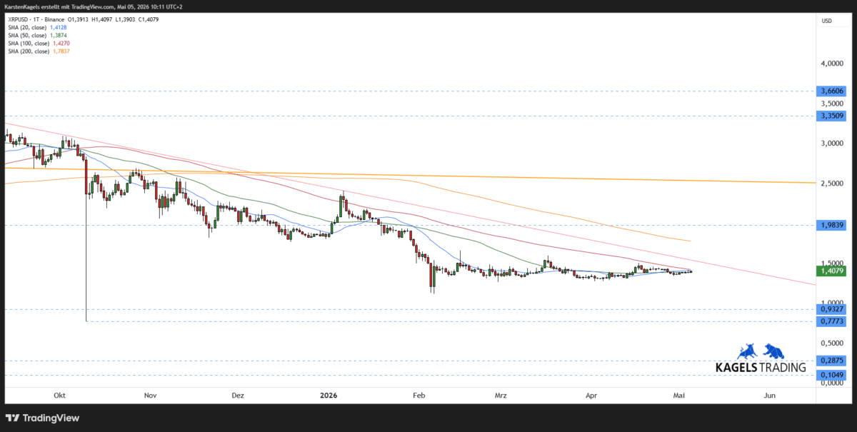 XRPUSD Ripple Prognose kurzfristig im Tageschart bei 1,40 US-Dollar
