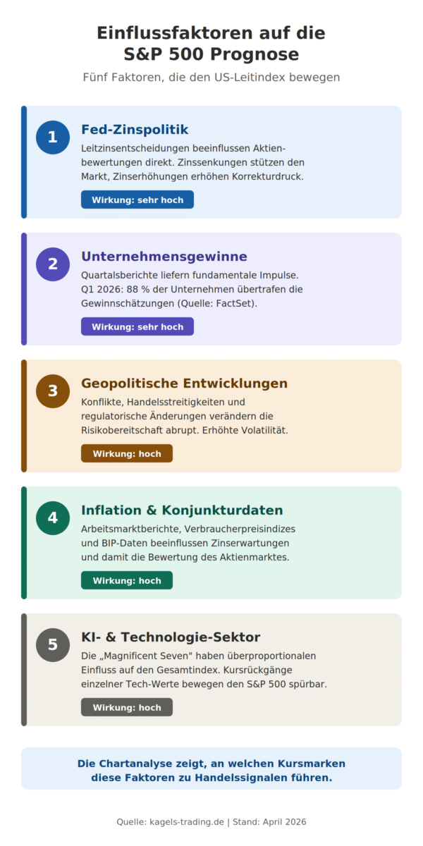 S&P 500 Prognose Einflussfaktoren Zinspolitik Gewinne Geopolitik Inflation KI