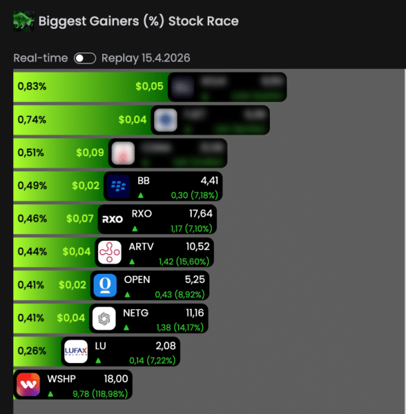 Trade Ideas Stock Race – Biggest Gainers Prozent-Ranking mit Replay-Daten