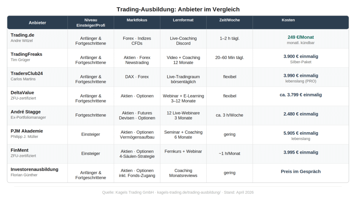 Trading-Ausbildung Vergleich 2026: 8 Anbieter nach Format, Markt, Zeitaufwand und Kosten